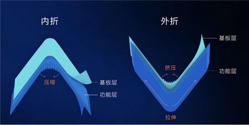 華為折疊屏新機為何轉(zhuǎn)向了三星的內(nèi)折方案？