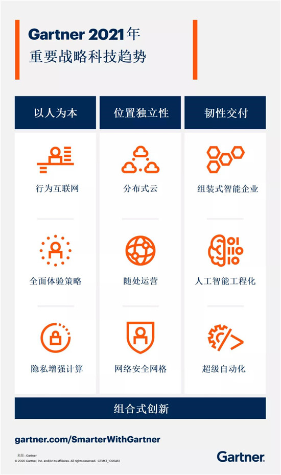 Gartner2021科技趨勢：開啟智能決策的春天？