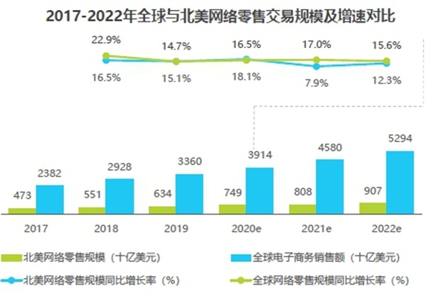 亞馬遜、新蛋、WISH上榜艾瑞2020-2021中國跨境電商年度發(fā)展報告