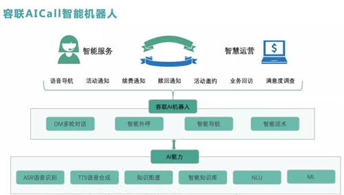 智能不止聯(lián)絡(luò)，容聯(lián)助力銀行以服務(wù)創(chuàng)造價(jià)值