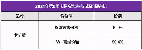 站在第一的起點上，卡薩帝洗衣機在場景和生態(tài)上開創(chuàng)新增長點