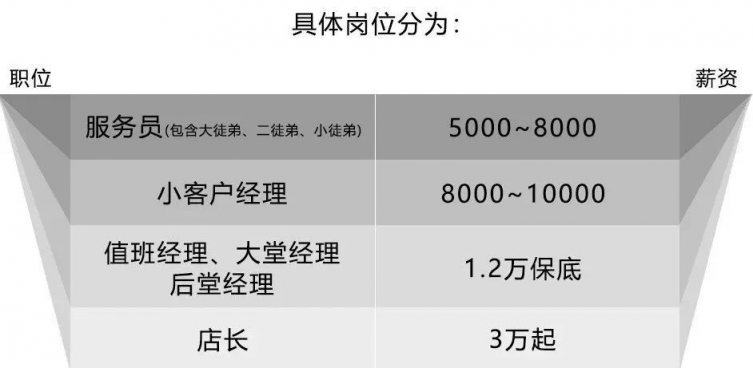 海底撈招人啦！行業(yè)平均1.7倍薪資，青團(tuán)社喊你來兼職~