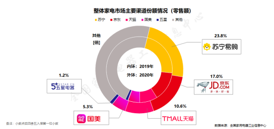 全國(guó)家電以舊換新重啟，蘇寧推“免費(fèi)拖舊送新，可省千元”服務(wù)包