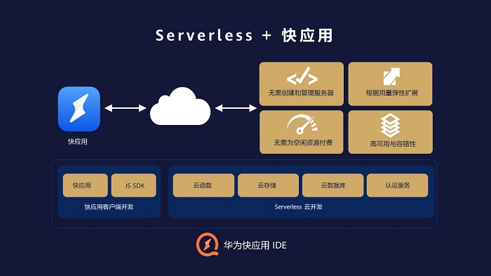 華為快應(yīng)用IDE上線Serverless云服務(wù)，讓快應(yīng)用開發(fā)更快