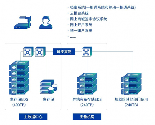 升級！深信服EDS存儲助力國元證券構(gòu)建全新數(shù)據(jù)存儲平臺