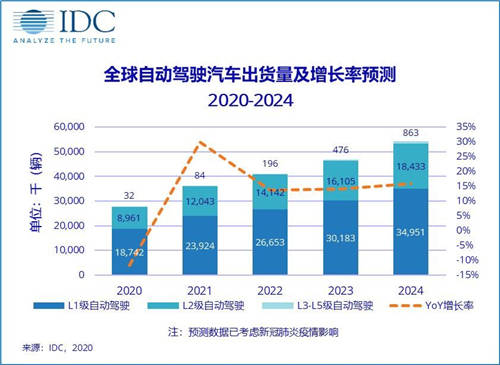 數(shù)億Pre-A輪融資 毫末智行為何被頭部資本青睞？