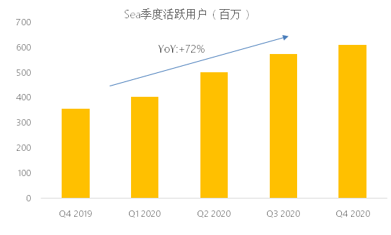 老虎證券：東南亞小騰訊Sea盤前股漲超7%，Q4不及預(yù)期