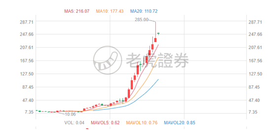 老虎證券：東南亞小騰訊Sea盤前股漲超7%，Q4不及預(yù)期