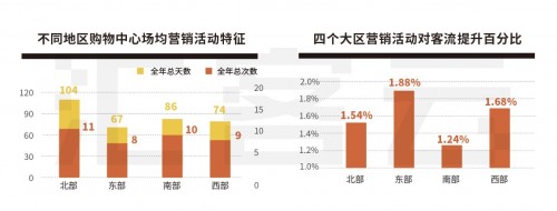 購物中心四個現(xiàn)象六大機會點 