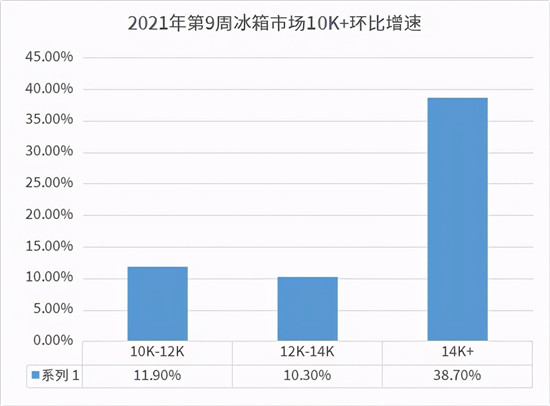 健康第一！海爾冰箱賣健康份額41.9%