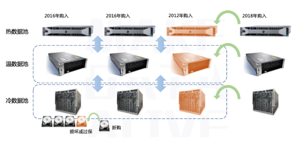 3000萬(wàn)客戶保單急速調(diào)??！XSKY助力新華保險(xiǎn)再提速