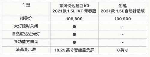 東風日產(chǎn)起亞K3與大眾朗逸，到底誰才是車主的菜？