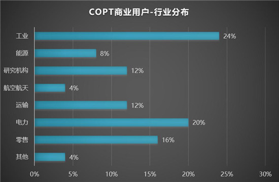 服務(wù)全球用戶 杉數(shù)COPT優(yōu)化求解器分析報(bào)告2021正式發(fā)布