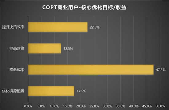 服務(wù)全球用戶 杉數(shù)COPT優(yōu)化求解器分析報(bào)告2021正式發(fā)布