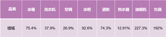 冰洗增幅第一！卡薩帝場景拉動夯實行業(yè)地位