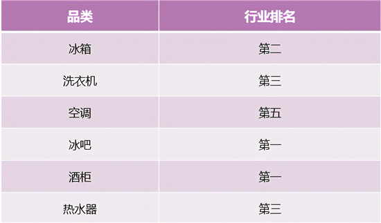 冰洗增幅第一！卡薩帝場景拉動夯實行業(yè)地位