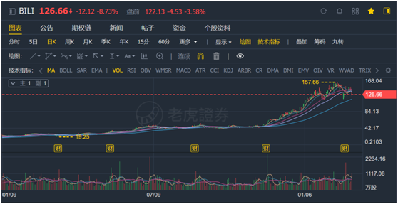 老虎證券ESOP：千億市值“小破站”bilibili返港吸金，將是誰(shuí)的盛宴？