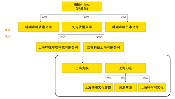 老虎證券ESOP：千億市值“小破站”bilibili返港吸金，將是誰(shuí)的盛宴？