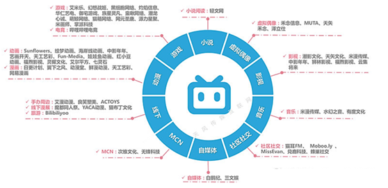 老虎證券ESOP：千億市值“小破站”bilibili返港吸金，將是誰(shuí)的盛宴？