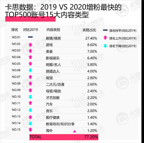 美妝KOL新標(biāo)桿，一月漲粉300萬的@程十安an 如何在垂類脫穎而出