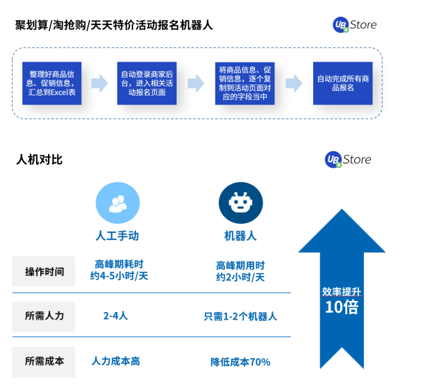 2021電商新趨勢(shì)，應(yīng)用RPA降本增效丨UB Store破解電商企業(yè)發(fā)展困局