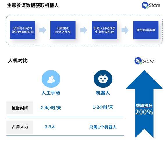 2021電商新趨勢(shì)，應(yīng)用RPA降本增效丨UB Store破解電商企業(yè)發(fā)展困局