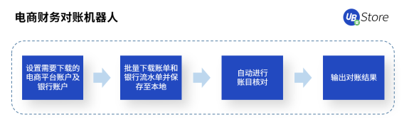 2021電商新趨勢(shì)，應(yīng)用RPA降本增效丨UB Store破解電商企業(yè)發(fā)展困局