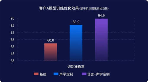 思必馳DUI標注訓練一體化平臺，讓服務(wù)賦能走向能力賦能