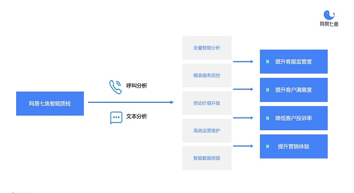 從自動(dòng)化質(zhì)檢到深挖數(shù)據(jù)價(jià)值，網(wǎng)易七魚(yú)“智能質(zhì)檢”全新升級(jí)