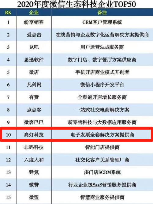 高燈科技躋身微信生態(tài)科技企業(yè)TOP10，賦能財稅行業(yè)數(shù)字化轉(zhuǎn)型