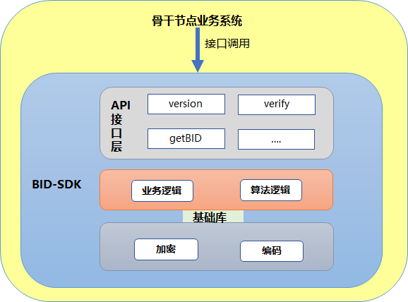 中國信通院開源星火“BID-SDK”