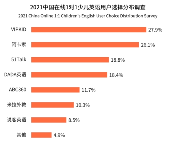 艾媒在線少兒外教師資報告出爐：用戶更傾向選擇阿卡索