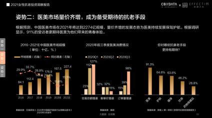 膚品高端化、醫(yī)美御齡、美容儀成新剛需...當(dāng)代女性在抗老上有多舍得花錢？