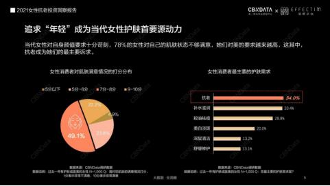 膚品高端化、醫(yī)美御齡、美容儀成新剛需...當(dāng)代女性在抗老上有多舍得花錢？