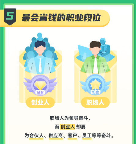 不會省錢？“王者代練”省唄教你如何登上省錢段位排行榜