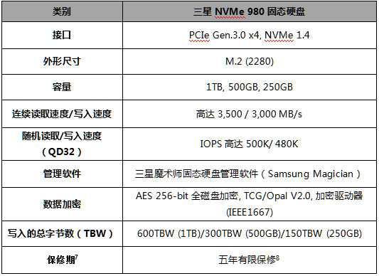 三星NVMe 980固態(tài)硬盤(pán)兼具速度和可靠性， 為消費(fèi)級(jí)固態(tài)硬盤(pán)展現(xiàn)新風(fēng)采