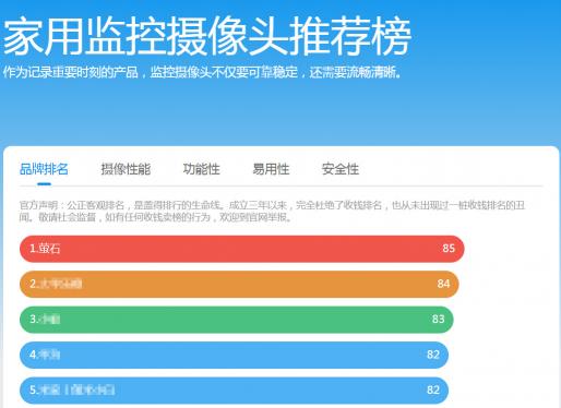 螢石C6CN智能家居攝像機(jī) 老羅用心推薦+蓋得排名第一