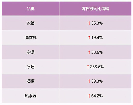 零售額、排名雙提升！中怡康：卡薩帝放大場景優(yōu)勢繼續(xù)領(lǐng)漲