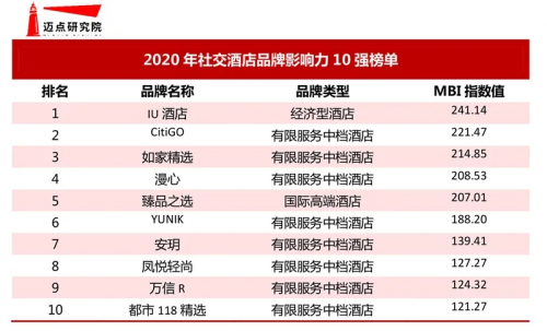 社交賦能 都市118·精選上榜“2020年社交酒店品牌影響力10強”