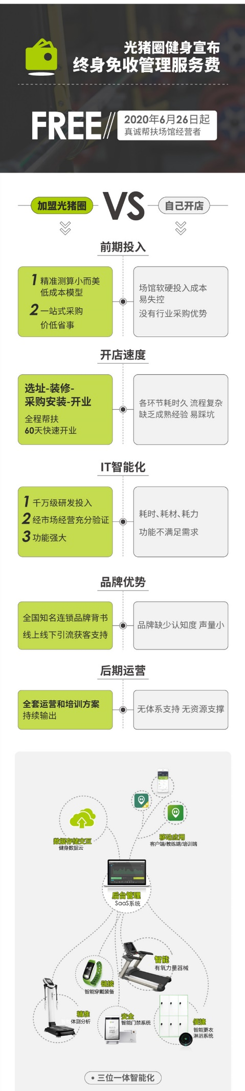 健身房加盟，低門檻，快速開店，光豬圈面向全國開展加盟合作