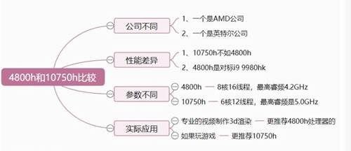 AMD和英特爾哪個好，測評銳龍 4800h 與酷睿 10750h， 10750h更高一籌！