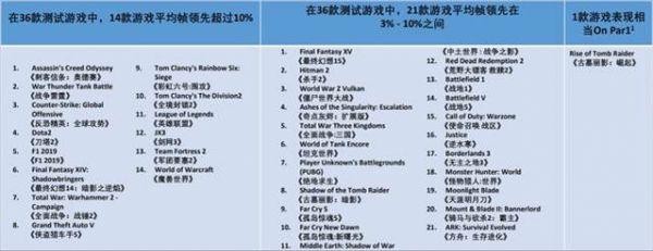 AMD和英特爾哪個好，測評銳龍 4800h 與酷睿 10750h， 10750h更高一籌！