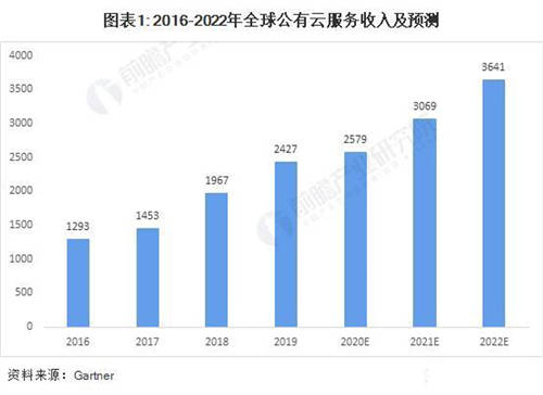 疫情下企業(yè)紛紛上云自救，為什么你的企業(yè)上云后依然舉步維艱