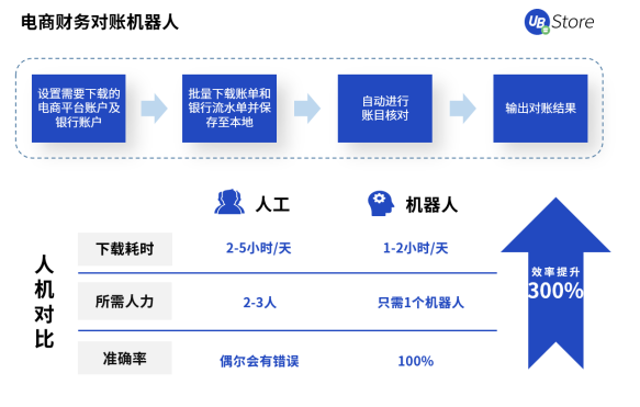 UB Store撥開(kāi)零售電商數(shù)字化轉(zhuǎn)型迷霧，電商RPA應(yīng)用大揭秘