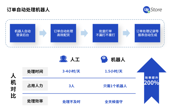 UB Store撥開(kāi)零售電商數(shù)字化轉(zhuǎn)型迷霧，電商RPA應(yīng)用大揭秘