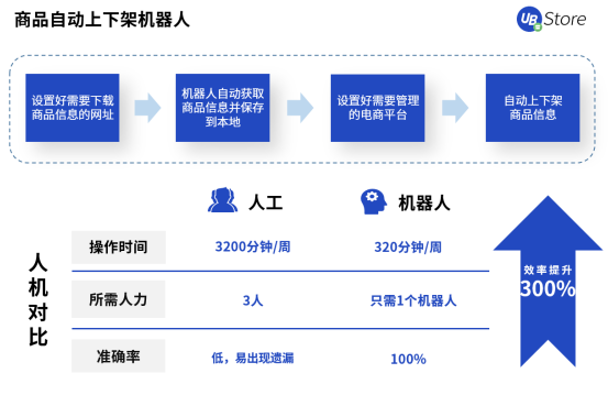 UB Store撥開(kāi)零售電商數(shù)字化轉(zhuǎn)型迷霧，電商RPA應(yīng)用大揭秘