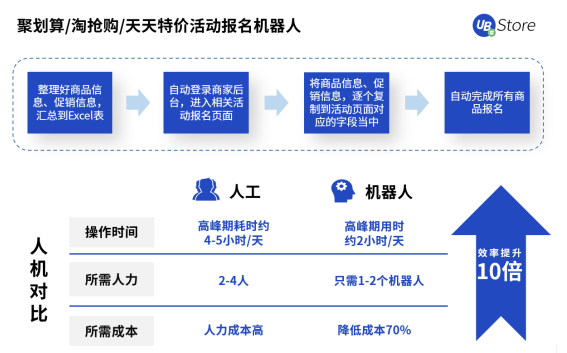 UB Store撥開(kāi)零售電商數(shù)字化轉(zhuǎn)型迷霧，電商RPA應(yīng)用大揭秘