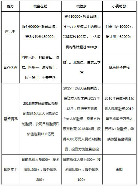 從品牌與服務(wù)看校寶在線、校管家、小麥助教，機(jī)構(gòu)怎么選？