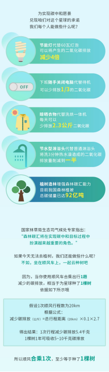 嘀嗒順風(fēng)車踐行“綠色出行” 2020年減少碳排放181.6萬(wàn)噸