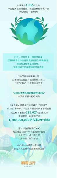 嘀嗒順風(fēng)車踐行“綠色出行” 2020年減少碳排放181.6萬(wàn)噸